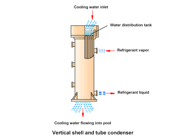 Structure and working principle diagram of the vertical shell and tube condenser